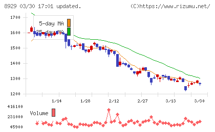 青山財産ネットワークスチャート