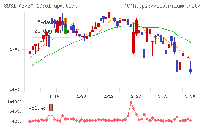 和田興産チャート
