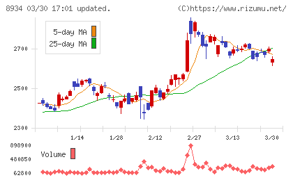 サンフロンティア不動産チャート