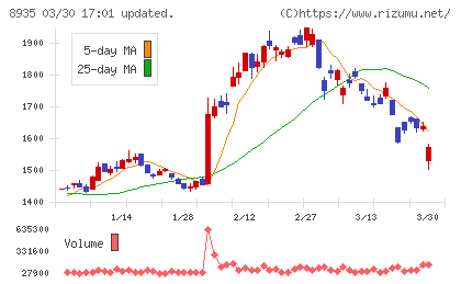 ＦＪネクストホールディングスチャート