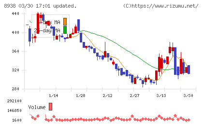 グローム・ホールディングスチャート
