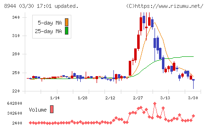 ランドビジネスチャート