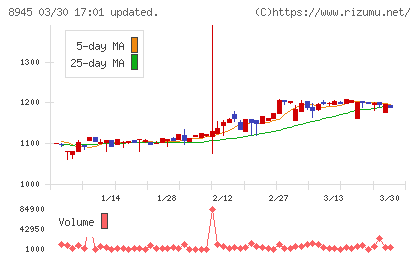 サンネクスタグループチャート