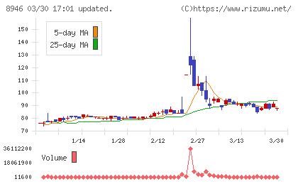 ＡＳＩＡＮ　ＳＴＡＲチャート