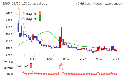 誠建設工業チャート