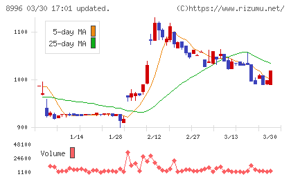 ハウスフリーダムチャート