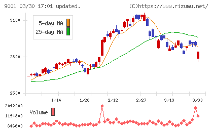 東武鉄道チャート
