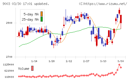 相鉄ホールディングスチャート