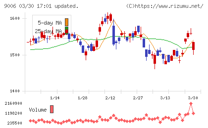 京浜急行電鉄チャート