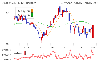 京王電鉄チャート