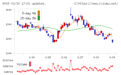 京成電鉄チャート