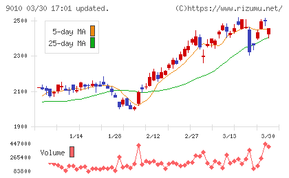 富士急行チャート