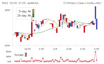 秩父鉄道チャート