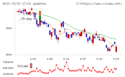 東日本旅客鉄道チャート
