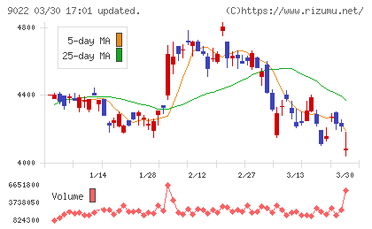 東海旅客鉄道チャート