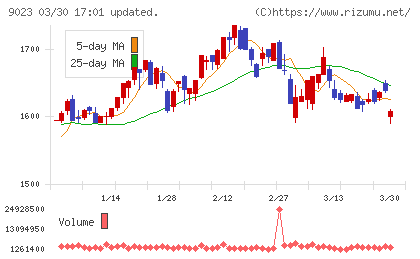 東京地下鉄チャート