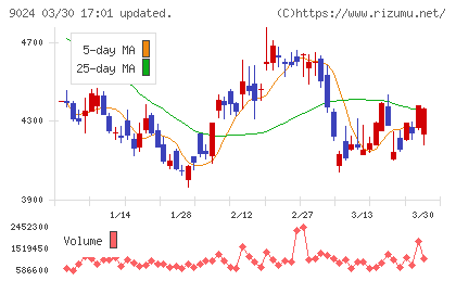 西武ホールディングスチャート