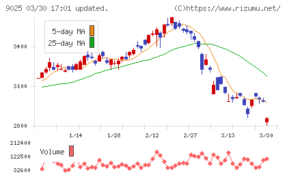 鴻池運輸チャート
