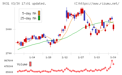 西日本鉄道チャート