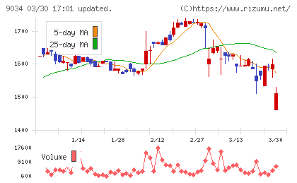 南総通運チャート