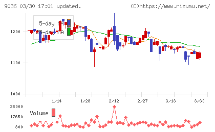 東部ネットワークチャート