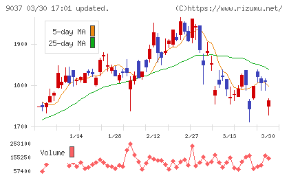 ハマキョウレックスチャート
