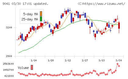 近鉄グループホールディングスチャート