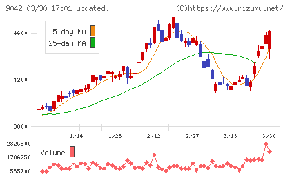 阪急阪神ホールディングスチャート