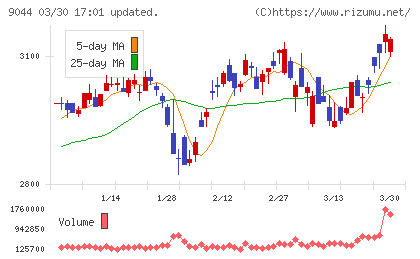 南海電気鉄道チャート