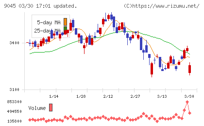 京阪ホールディングスチャート
