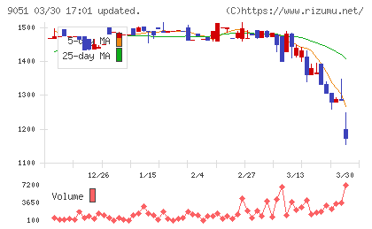 センコン物流チャート