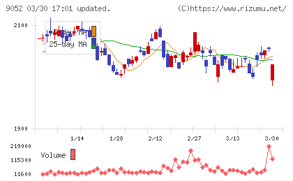 山陽電気鉄道チャート