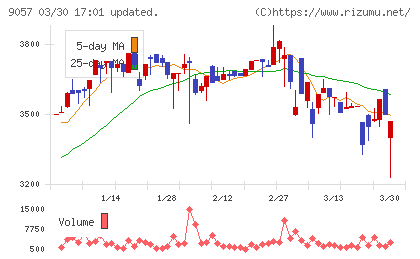 遠州トラックチャート