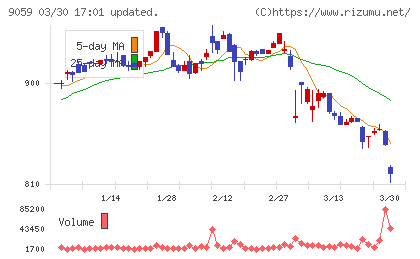 カンダホールディングスチャート