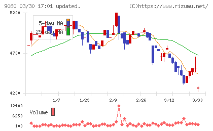 日本ロジテムチャート