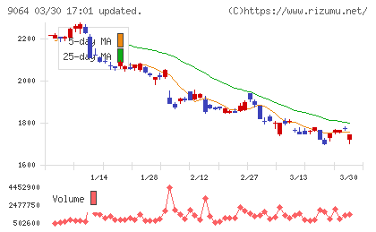 ヤマトホールディングスチャート