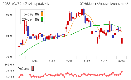 丸全昭和運輸チャート