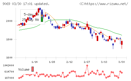 センコーグループホールディングスチャート