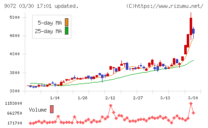 ニッコンホールディングスチャート