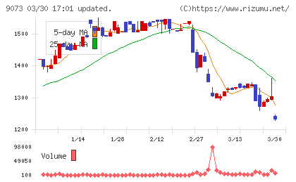 京極運輸商事チャート