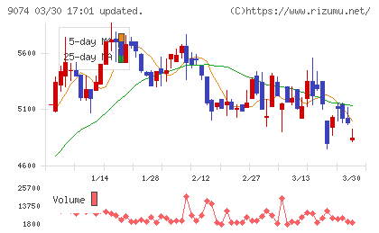 日本石油輸送チャート
