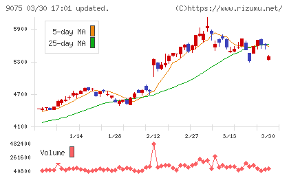 福山通運チャート