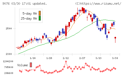 セイノーホールディングスチャート