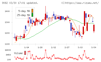 大和自動車交通チャート