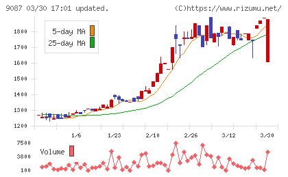 タカセチャート