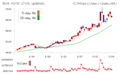 商船三井チャート