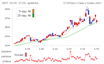 川崎汽船チャート