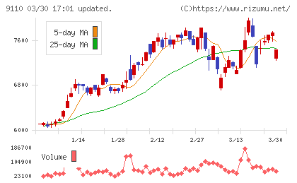 ＮＳユナイテッド海運チャート