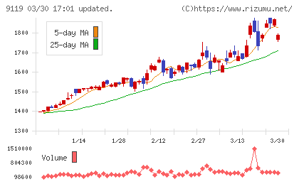 飯野海運チャート