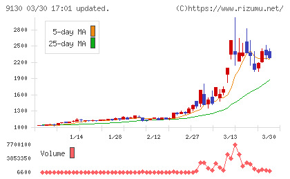 共栄タンカーチャート